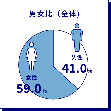 男女比（全体) 男性41.0% 女性59.0%